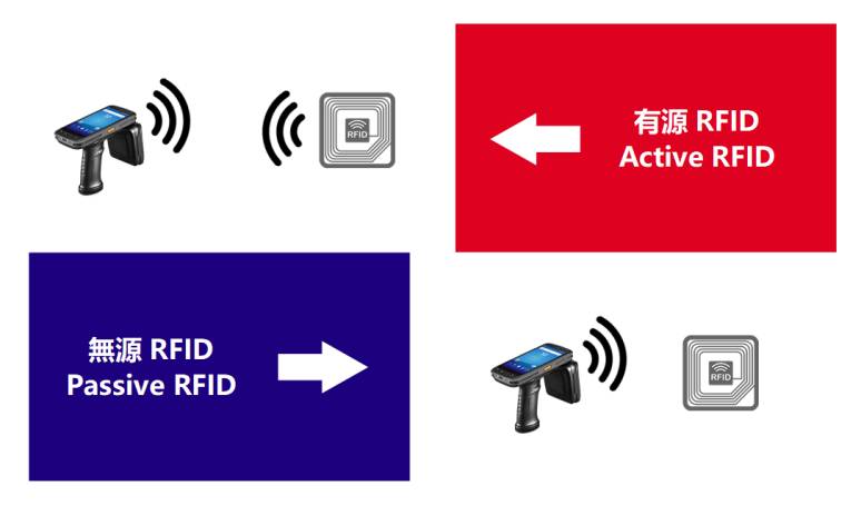 Aktives RFID VS Passives RFID